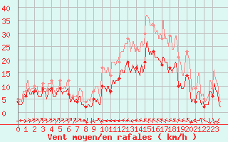 Courbe de la force du vent pour Bastia (2B)