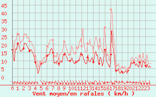 Courbe de la force du vent pour Troyes (10)