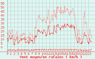 Courbe de la force du vent pour Formigures (66)