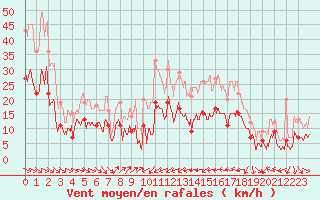 Courbe de la force du vent pour Perpignan (66)