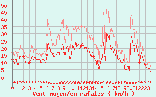 Courbe de la force du vent pour Strasbourg (67)