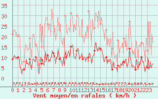 Courbe de la force du vent pour Mcon (71)