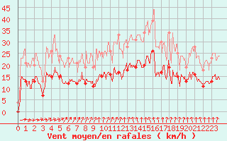 Courbe de la force du vent pour Tours (37)