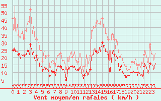Courbe de la force du vent pour Boulogne (62)