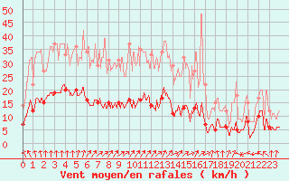 Courbe de la force du vent pour Le Luart (72)