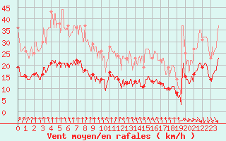 Courbe de la force du vent pour Ploudalmezeau (29)