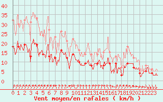 Courbe de la force du vent pour Grues (85)