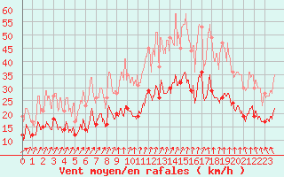 Courbe de la force du vent pour Toussus-le-Noble (78)