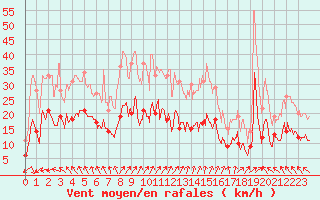 Courbe de la force du vent pour Boulogne (62)