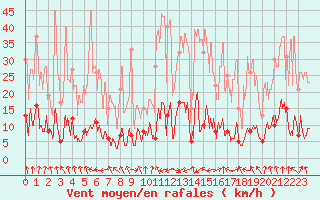 Courbe de la force du vent pour Val-d