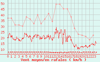 Courbe de la force du vent pour Dinard (35)