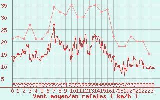 Courbe de la force du vent pour Roissy (95)