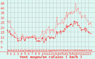 Courbe de la force du vent pour Le Talut - Belle-Ile (56)