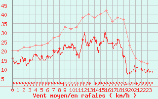 Courbe de la force du vent pour Evreux (27)