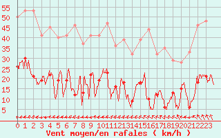 Courbe de la force du vent pour Ploumanac
