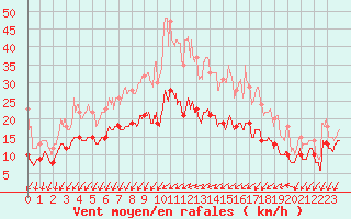 Courbe de la force du vent pour Martign-Briand (49)