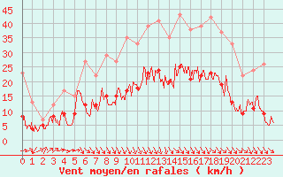 Courbe de la force du vent pour Cazaux (33)