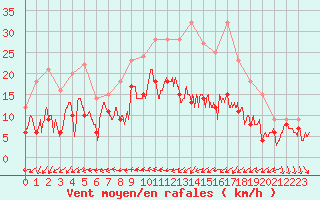 Courbe de la force du vent pour Reims-Prunay (51)