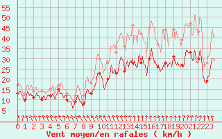 Courbe de la force du vent pour Evreux (27)