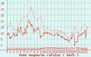 Courbe de la force du vent pour Nice (06)