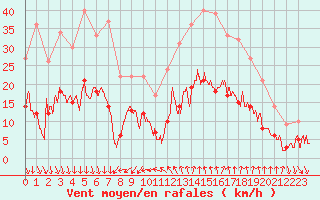 Courbe de la force du vent pour Nmes - Courbessac (30)