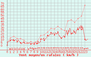 Courbe de la force du vent pour Rochefort Saint-Agnant (17)