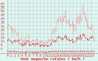 Courbe de la force du vent pour Faycelles (46)