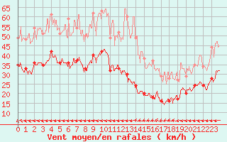 Courbe de la force du vent pour Le Talut - Belle-Ile (56)