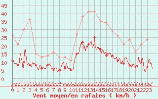 Courbe de la force du vent pour Caen (14)