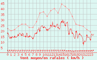 Courbe de la force du vent pour Albert-Bray (80)