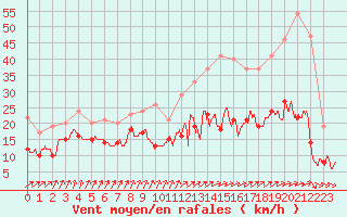 Courbe de la force du vent pour Bourges (18)