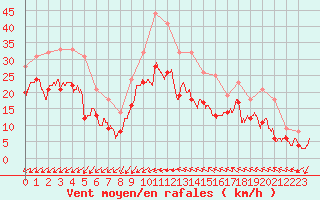 Courbe de la force du vent pour Porquerolles (83)