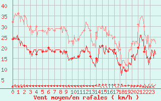 Courbe de la force du vent pour Ile de Groix (56)