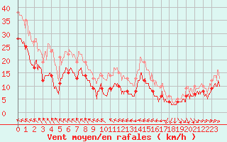 Courbe de la force du vent pour Ouessant (29)