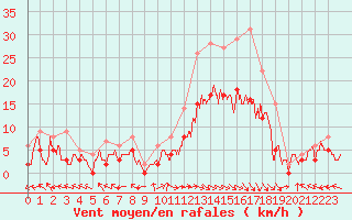 Courbe de la force du vent pour Carpentras (84)