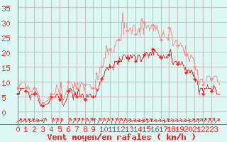 Courbe de la force du vent pour Cognac (16)