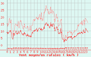 Courbe de la force du vent pour Angers-Beaucouz (49)