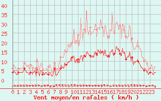 Courbe de la force du vent pour Chartres (28)