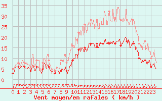 Courbe de la force du vent pour Biarritz (64)
