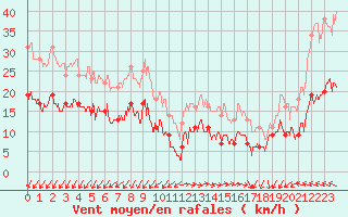 Courbe de la force du vent pour Cap Ferret (33)