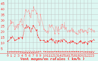 Courbe de la force du vent pour Ste (34)