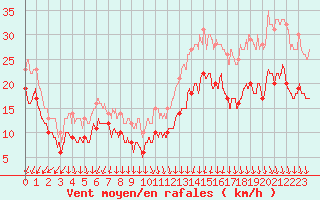 Courbe de la force du vent pour Ouessant (29)