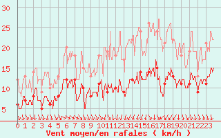 Courbe de la force du vent pour Villacoublay (78)