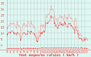 Courbe de la force du vent pour Solenzara - Base arienne (2B)