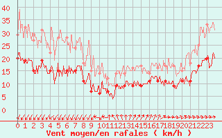 Courbe de la force du vent pour Ile de Groix (56)