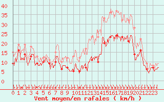 Courbe de la force du vent pour Ambrieu (01)