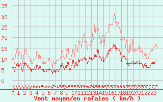 Courbe de la force du vent pour Le Mans (72)