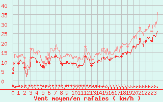 Courbe de la force du vent pour Cap de la Hague (50)