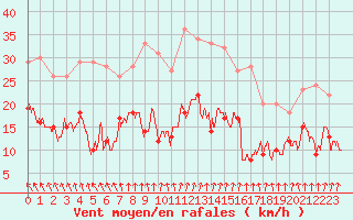 Courbe de la force du vent pour Creil (60)