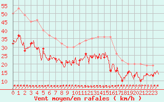 Courbe de la force du vent pour Orlans (45)